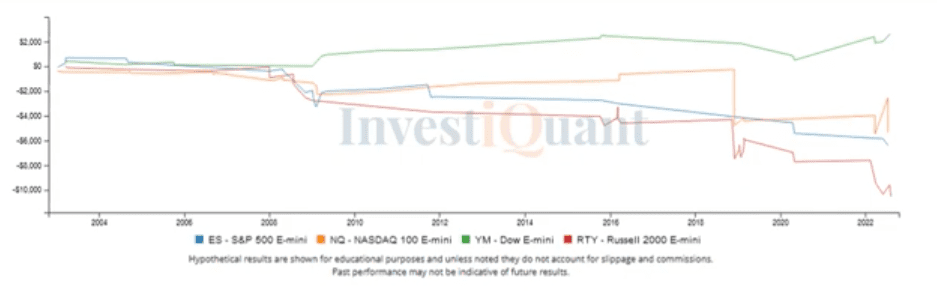 What could follow Friday's overbought reading on the 2 Day RSI?